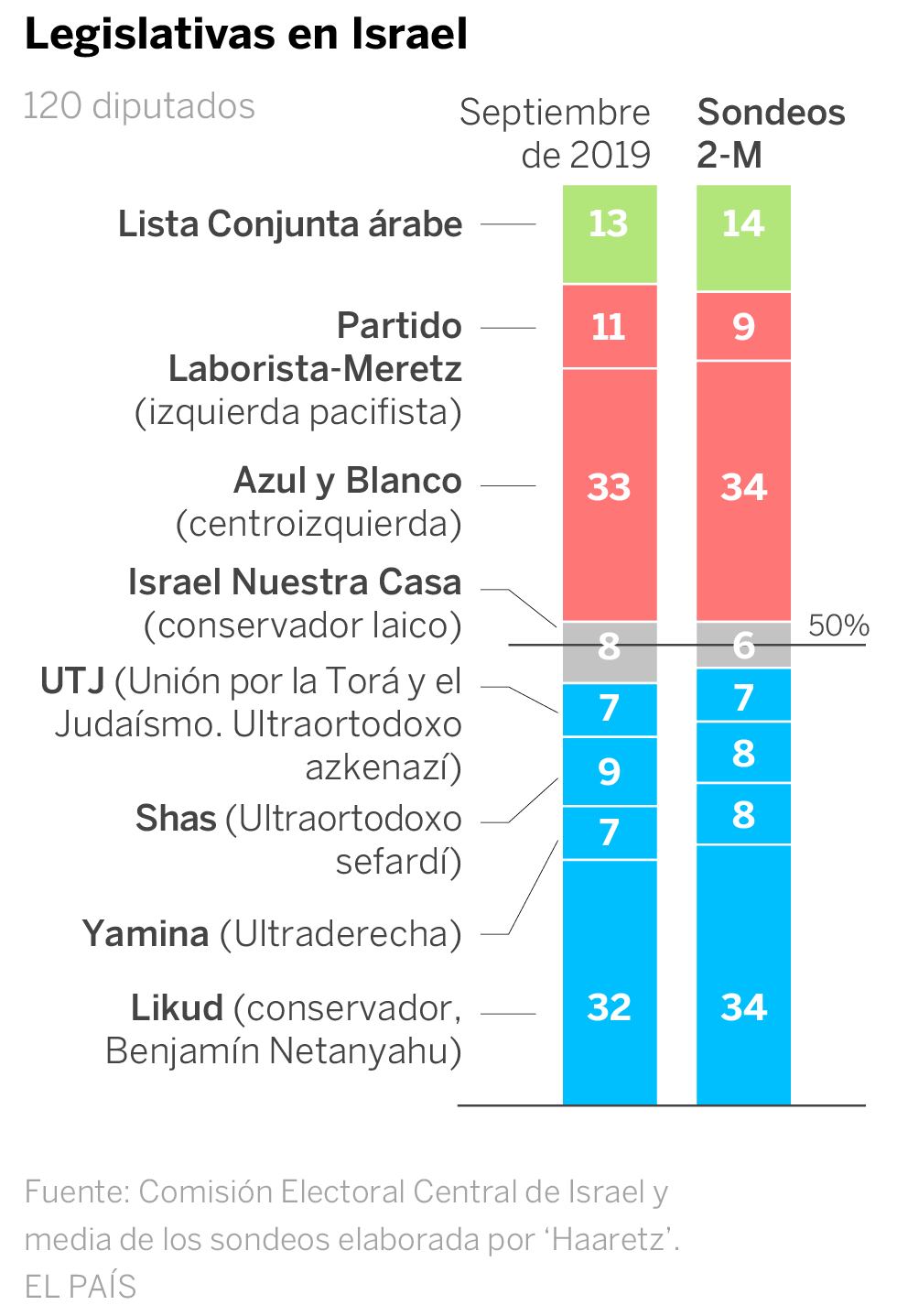 La abstención por temor al coronavirus amenaza las elecciones de hoy en Israel