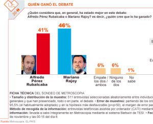 Rajoy gana el debate por la mínima