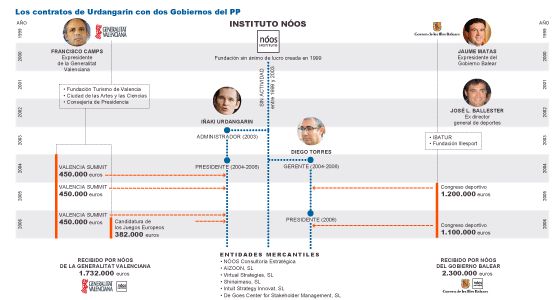 La investigación halla un millón de euros de agujero en las cuentas de Urdangarin