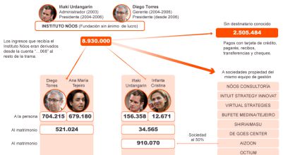 Urdangarin y Torres recibieron junto a sus esposas tres millones de Nóos