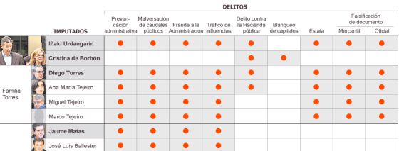 La trama corrupta se lucró gracias al trato de favor de dos Gobiernos del PP