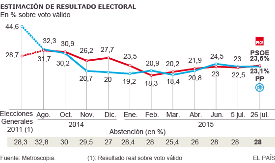 Los casos de PP y PSOE | España | EL PAÍS