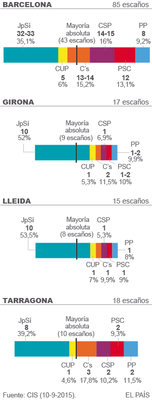 CIS Cataluña 2015