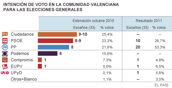 Encuesta Metroscopia: Ciudadanos arrebata la supremacía al PP en la Comunidad Valenciana
