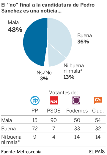 La mitad de los electores de Podemos censura el no a la investidura de Sánchez