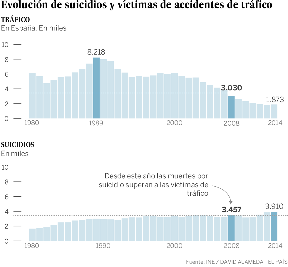 Gráfico Mortalidad en España