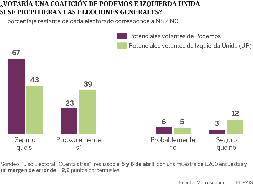 Opinión sobre si los votaciones de Podemos e Izquierda Unida votarían a la coalición