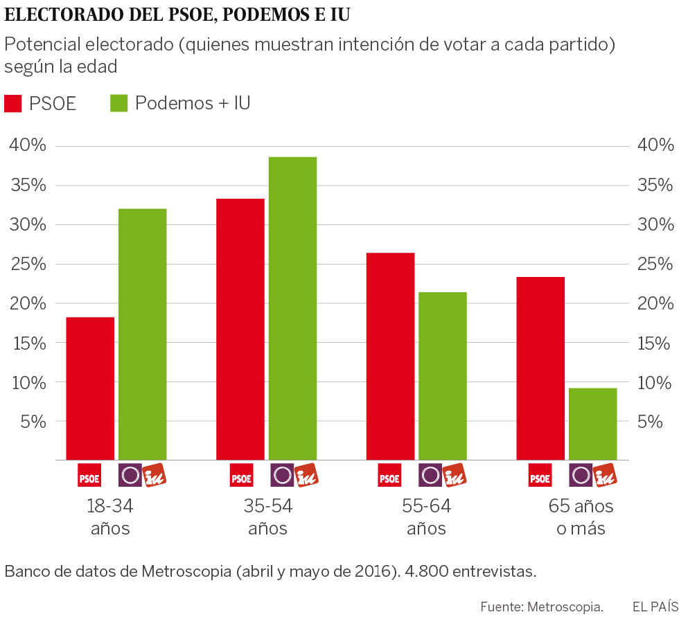 La coalición Podemos-IU atrae al voto clave de mediana edad del PSOE