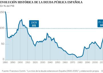 La deuda pública española supera por primera vez en un siglo el 100% del PIB