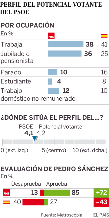 Perfil del votante del PSOE