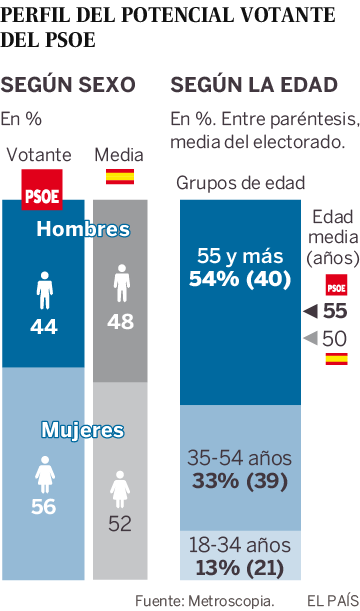 Perfil del votante del PSOE según el sexo y la edad