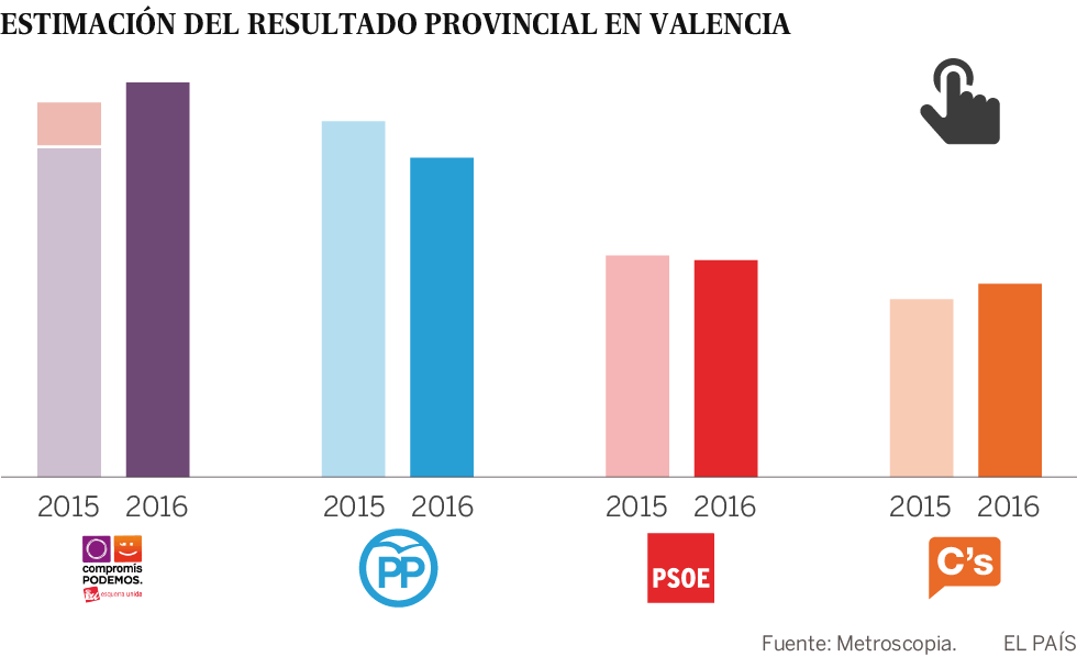 Valencia: vence la coalición de izquierdas
