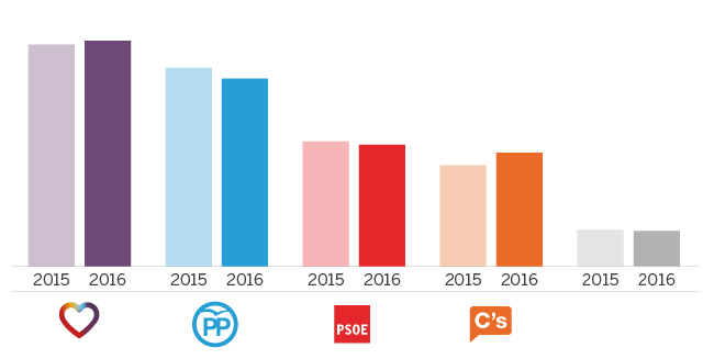 En Baleares el ‘sorpasso’ es al PP