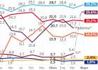 CIS | El PP ganará el 26-J y Unidos Podemos supera al PSOE en votos y en escaños