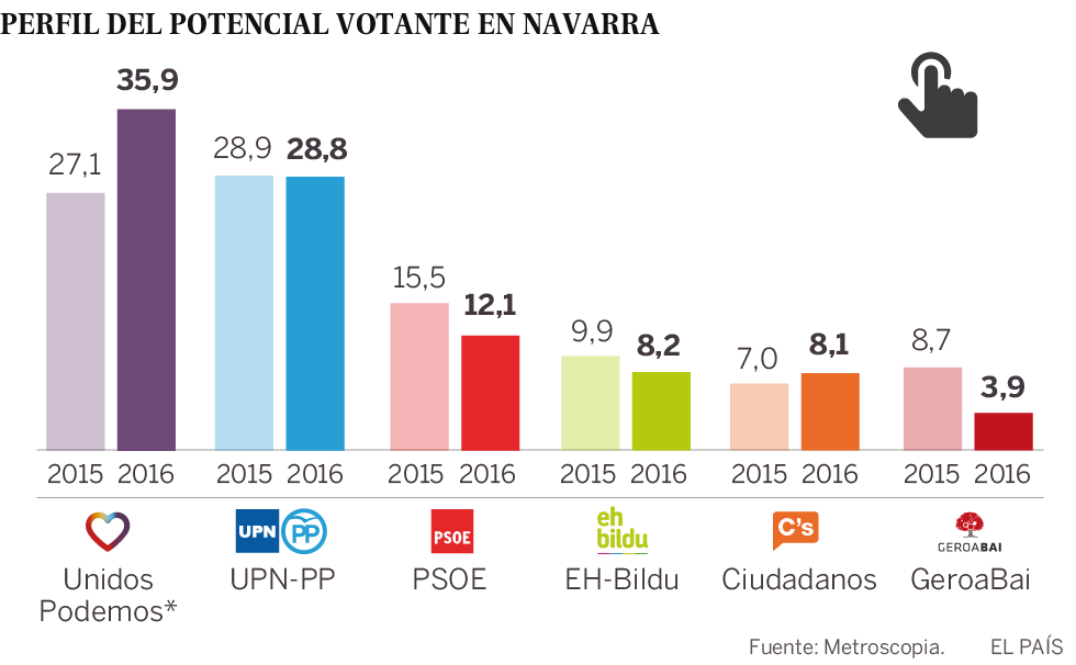 Encuesta de Metroscopia sobre el votante en Navarra