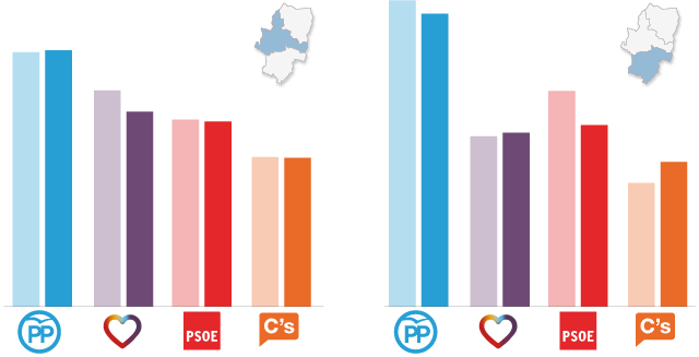 Aragón: victoria del PP, triple empate en escaños
