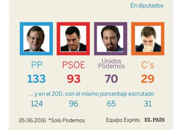 Evolución | Así han avanzado los resultados