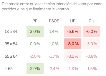¿Por qué fallaron los sondeos? Datos a favor y en contra de las diversas teorías