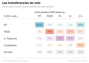 ¿Qué votantes cambiaron su voto el 26-J?