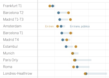 Del aeropuerto al centro en Europa: ¿taxi o transporte público?