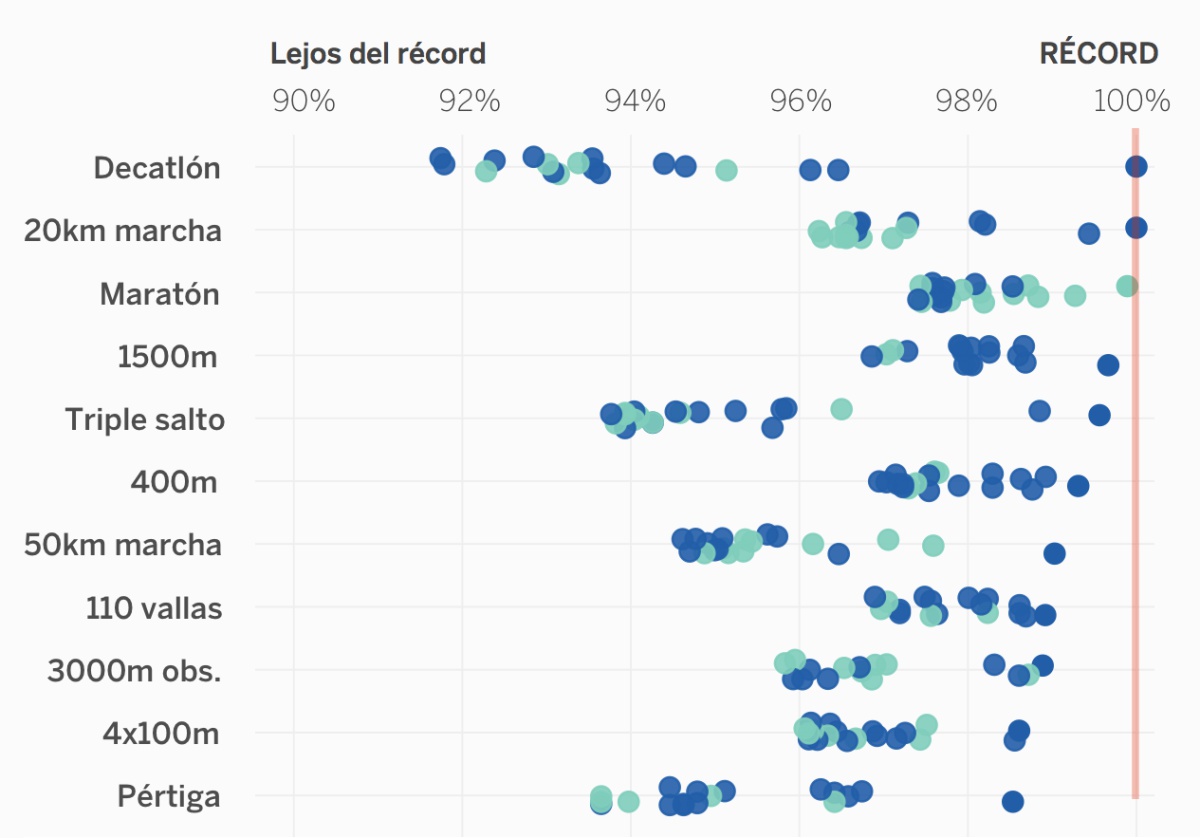 Los récords del atletismo que podrían batirse en Río