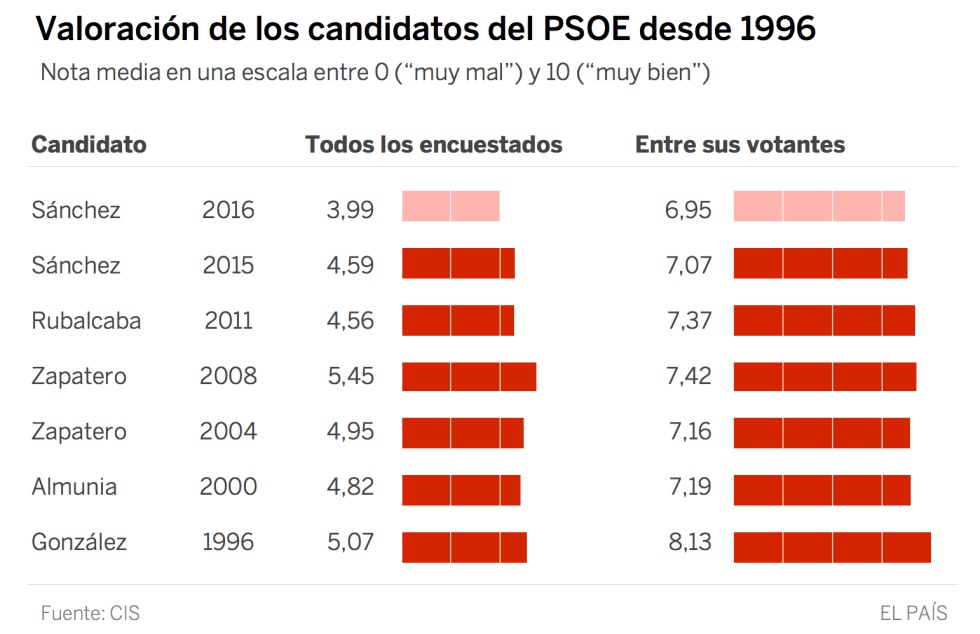 Sánchez es el candidato peor valorado entre los votantes del PSOE antes de unas generales