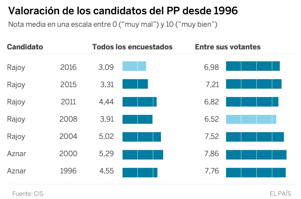 Sánchez es el candidato peor valorado entre los votantes del PSOE antes de unas generales