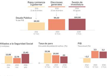 Retrato económico del Gobierno de Rajoy