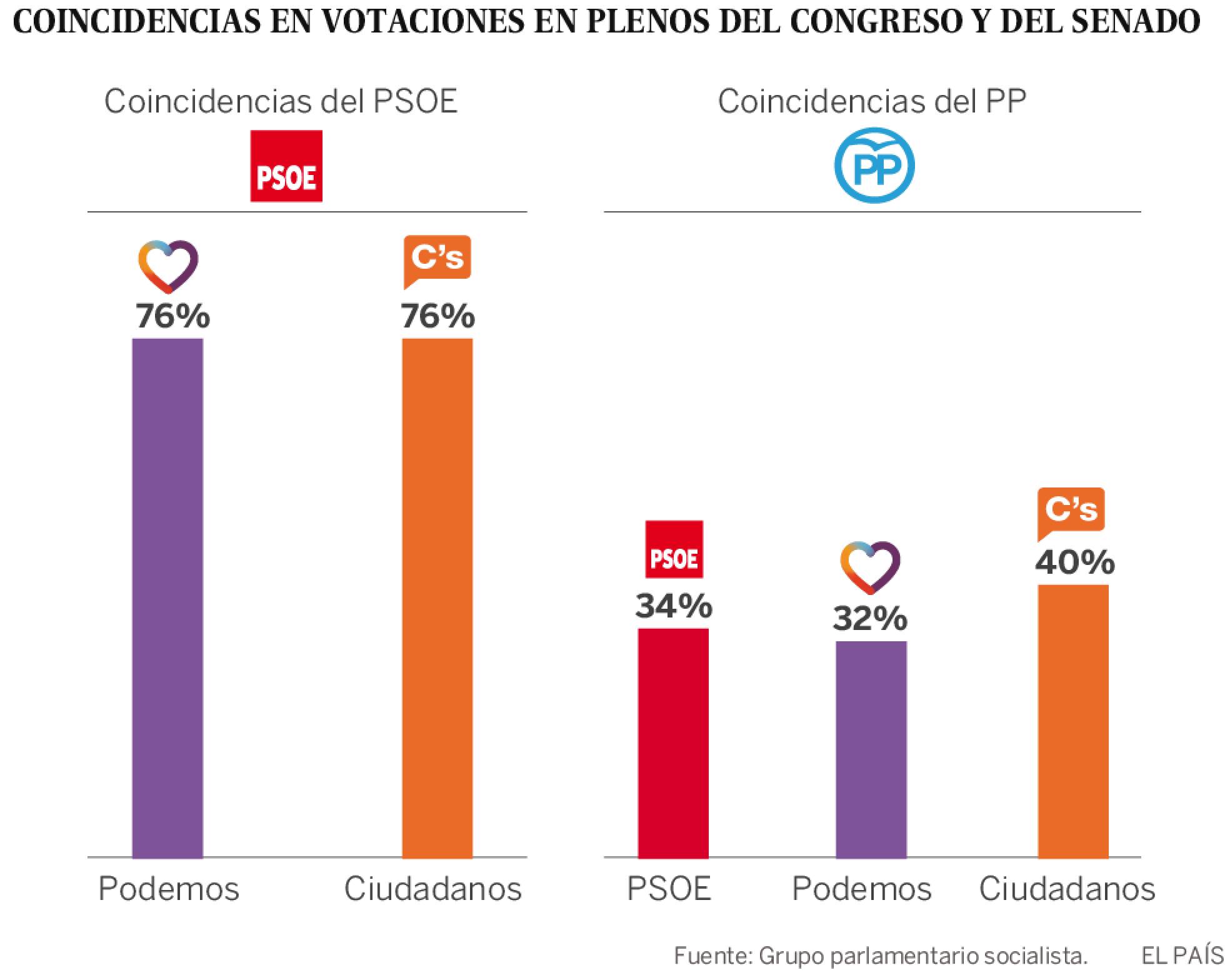 El PSOE coincide con Podemos y Ciudadanos en un 76% de las votaciones ...