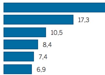 El paro se sitúa como primer problema para gallegos y vascos