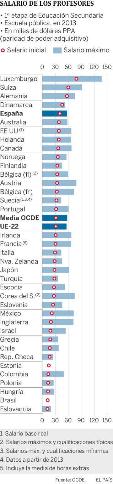 Salario de los profesores en países de la OCDE