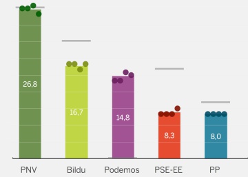 ¿Votamos igual en unas autonómicas? Las encuestas en Galicia y el País Vasco