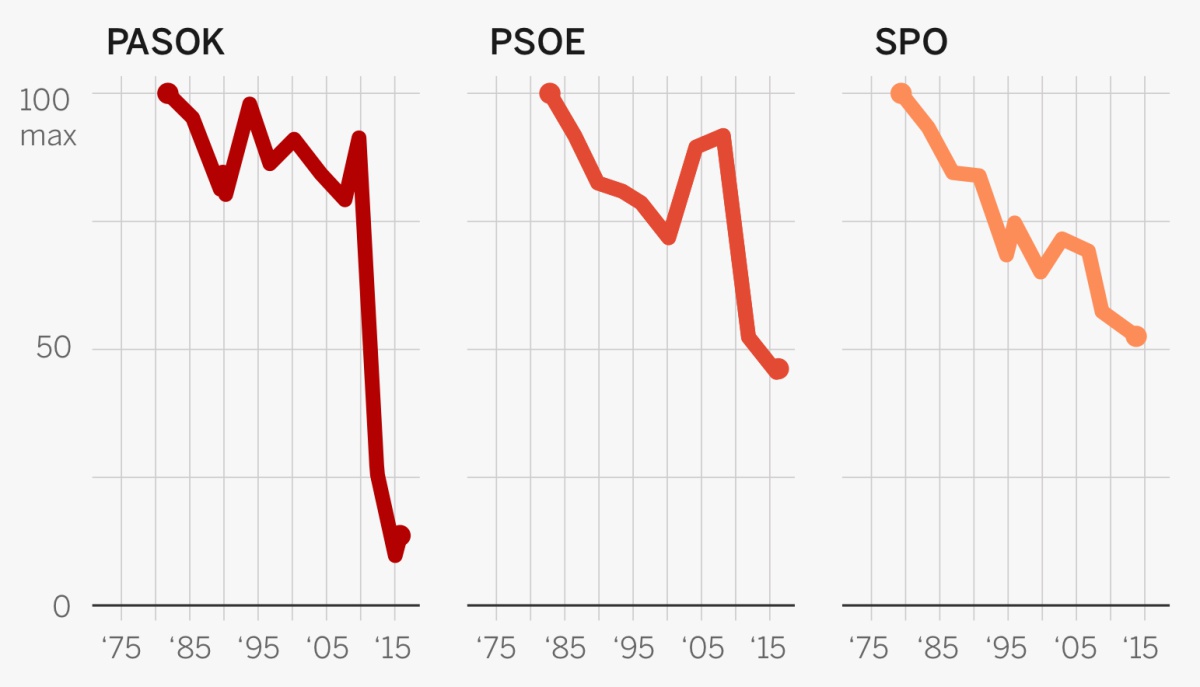 La caída del PSOE es la peor en Europa tras el Pasok