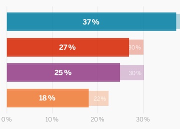 Cuántos votantes incondicionales tiene cada partido