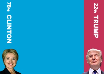 Clinton vs Trump: ¿Quién tiene más opciones de ganar?
