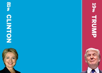 Clinton vs Trump: ¿Quién tiene más opciones de ganar?