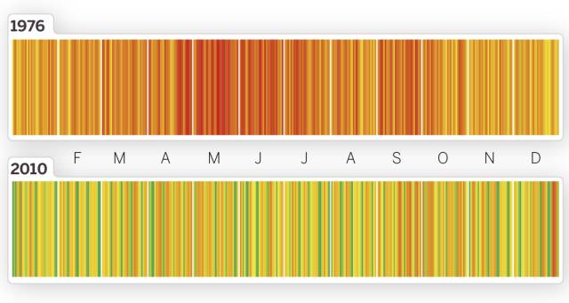 Cambio en el patrón de nacimientos de 1976 a 2010.