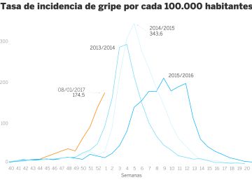 La epidemia de gripe alcanzará su pico la próxima semana