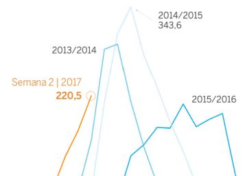 La epidemia de gripe ya supera la de 2015