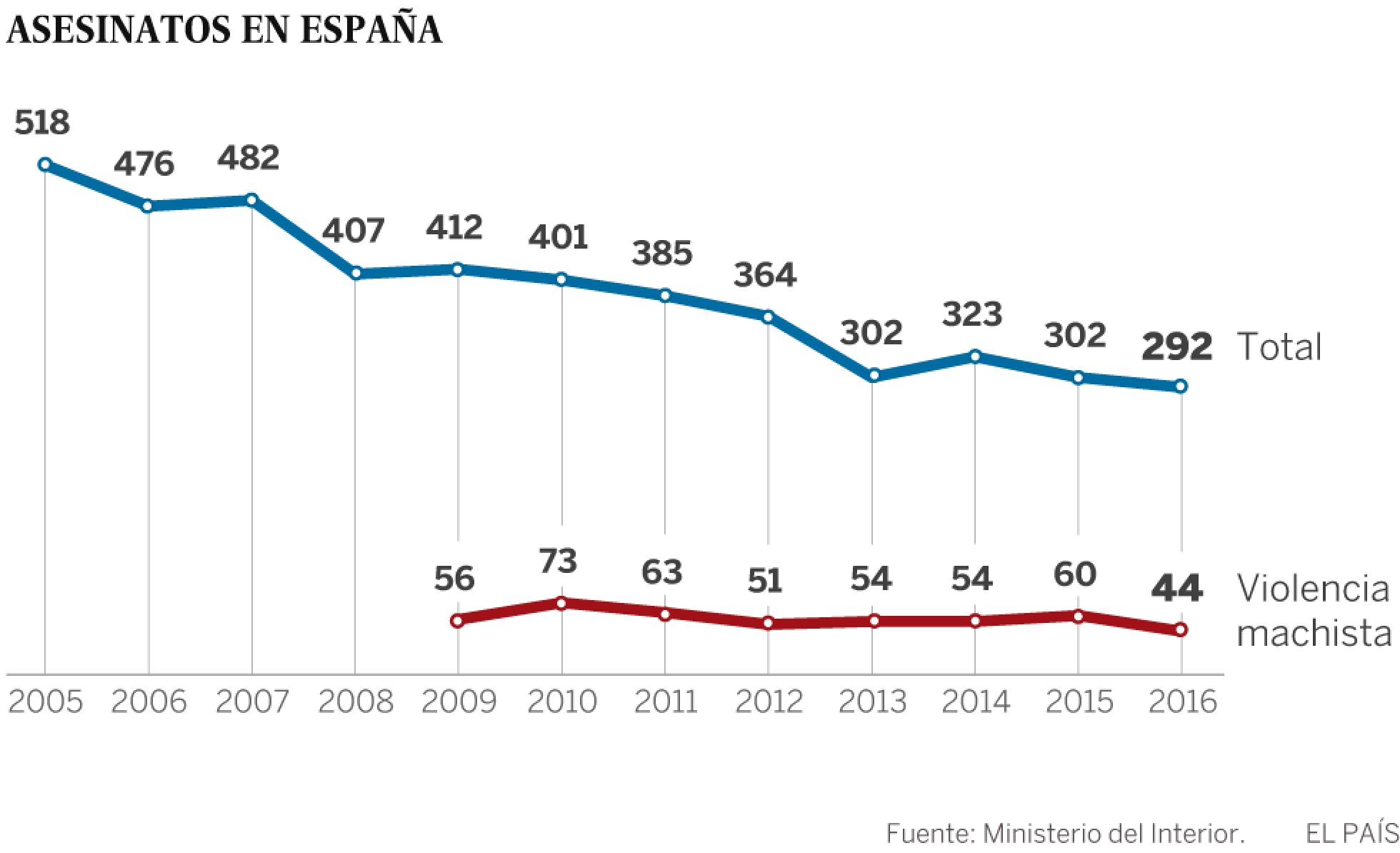 Asesinatos, suicidios y violencia machista en España. 1487070105_593613_1487086169_noticia_normal_recorte1