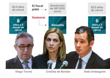 El ‘caso Nóos’ en cifras