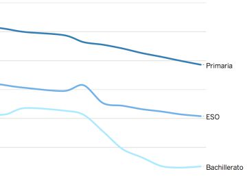 La asignatura de religión en primaria sube por primera vez en 15 años