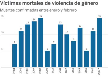 2017 comienza con la peor cifra de mujeres asesinadas por violencia machista desde 2008