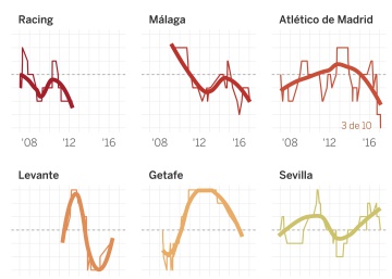 El peor equipo de la década desde el penalti