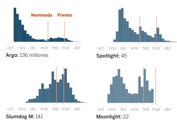 Así se dispara la taquilla tras un Oscar