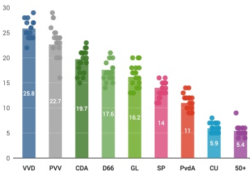 Lo que dicen (y no dicen) las encuestas de las elecciones en Holanda