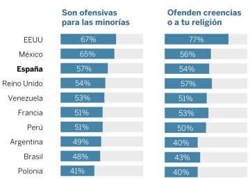 A pesar del caso Cassandra, la mayoría de españoles está a favor de la libertad de expresión