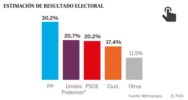 El PSOE disputa a Podemos el segundo puesto tras el PP