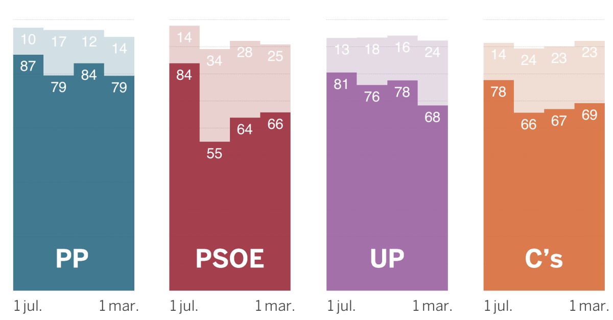 El PSOE resiste en las encuestas y el motivo son los indecisos