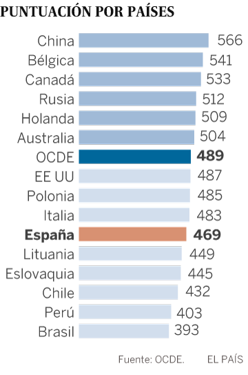 Los alumnos españoles están por debajo de la media en conocimientos financieros